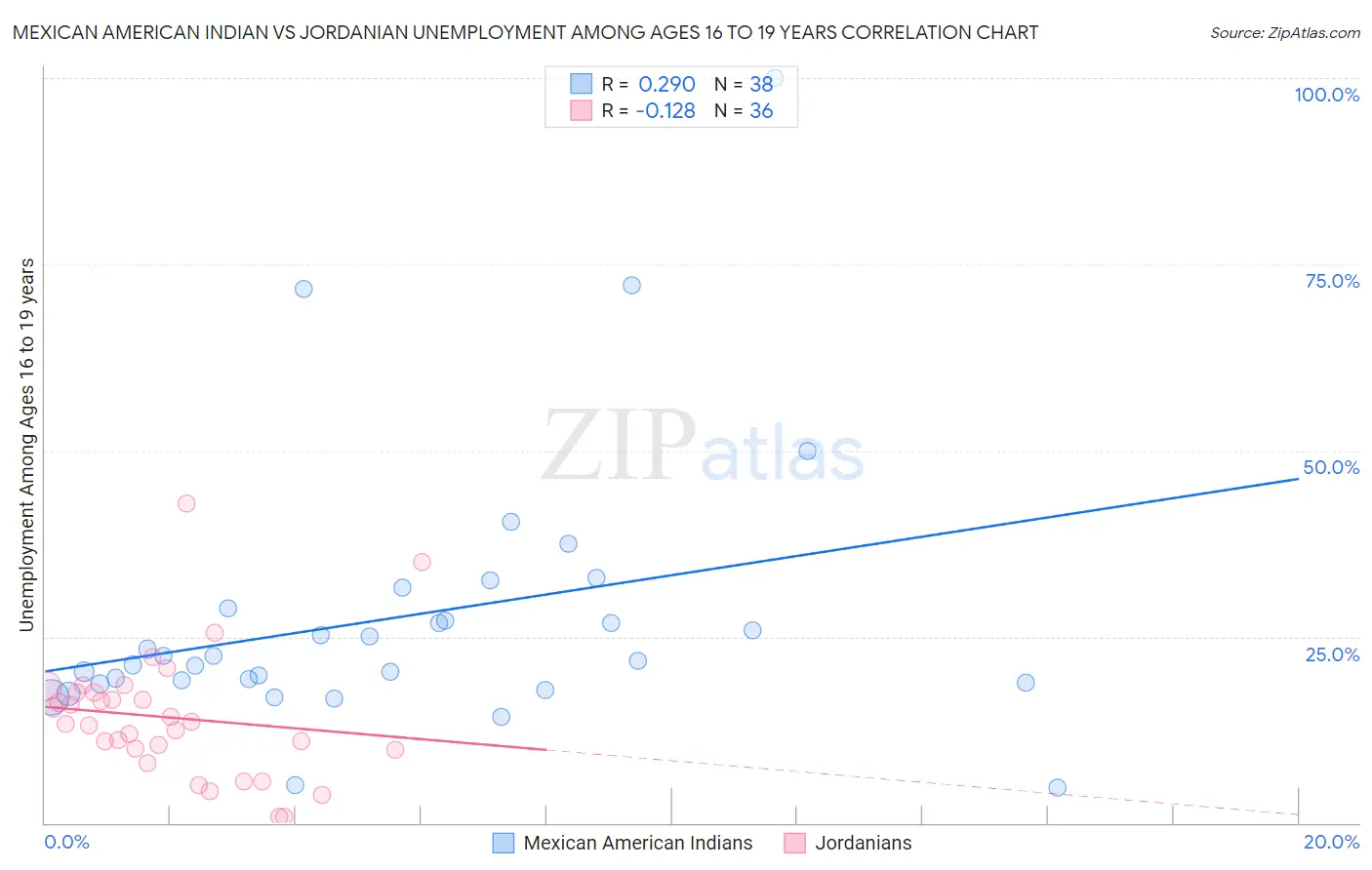 Mexican American Indian vs Jordanian Unemployment Among Ages 16 to 19 years