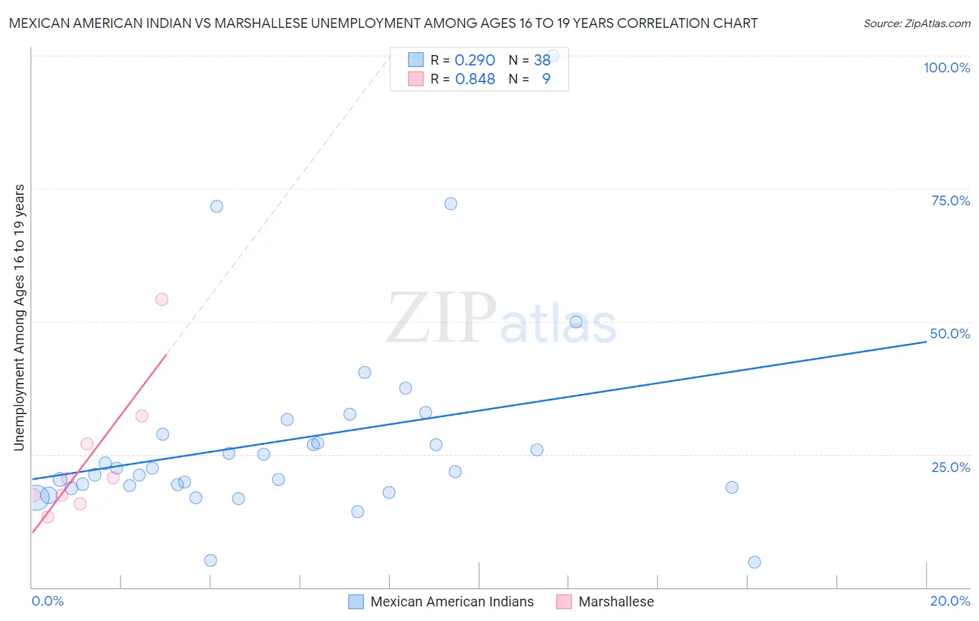 Mexican American Indian vs Marshallese Unemployment Among Ages 16 to 19 years