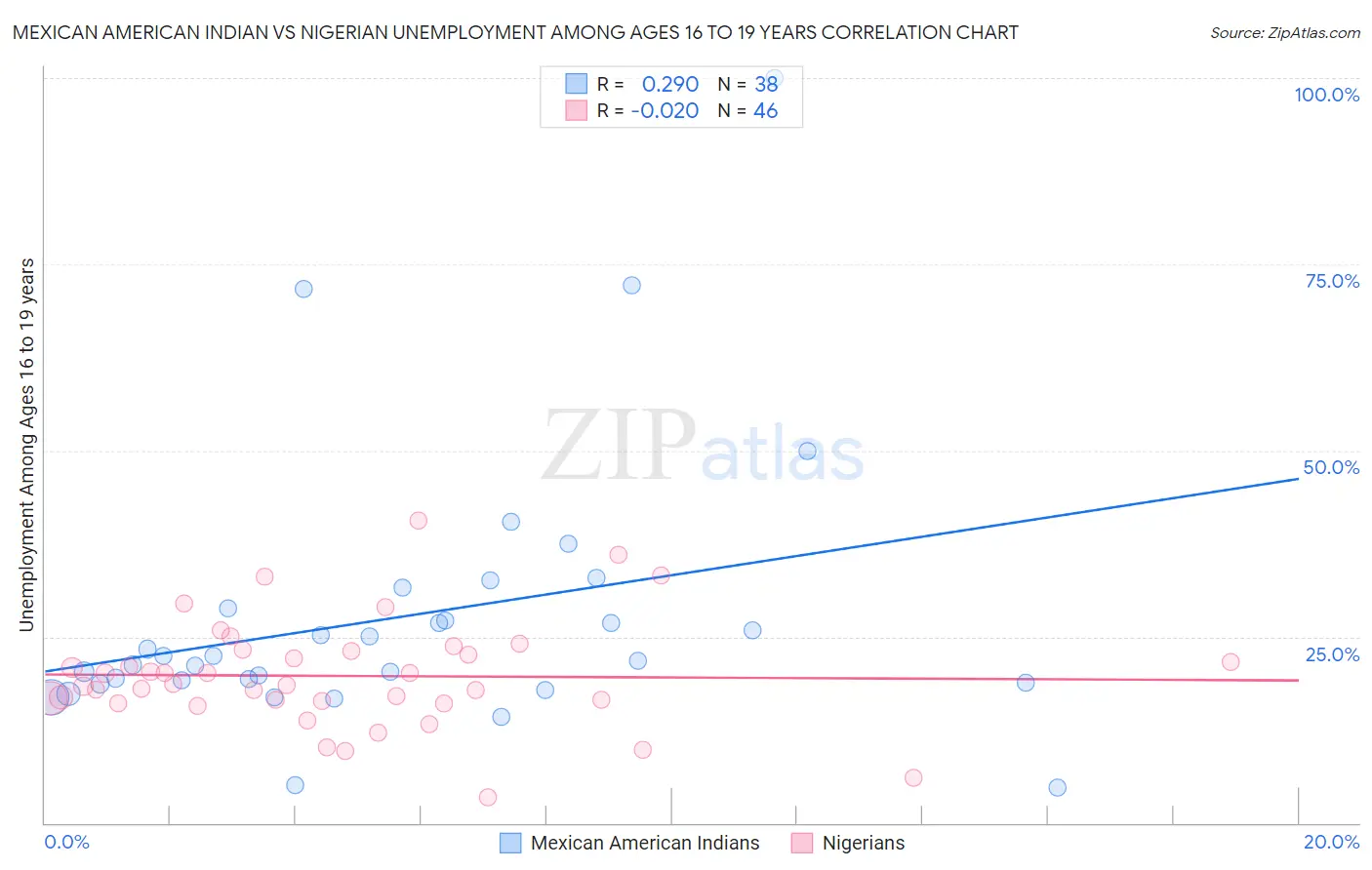 Mexican American Indian vs Nigerian Unemployment Among Ages 16 to 19 years