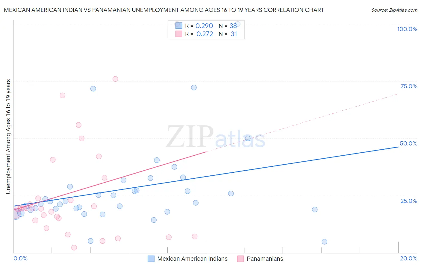 Mexican American Indian vs Panamanian Unemployment Among Ages 16 to 19 years