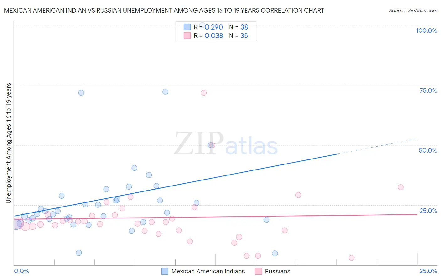 Mexican American Indian vs Russian Unemployment Among Ages 16 to 19 years