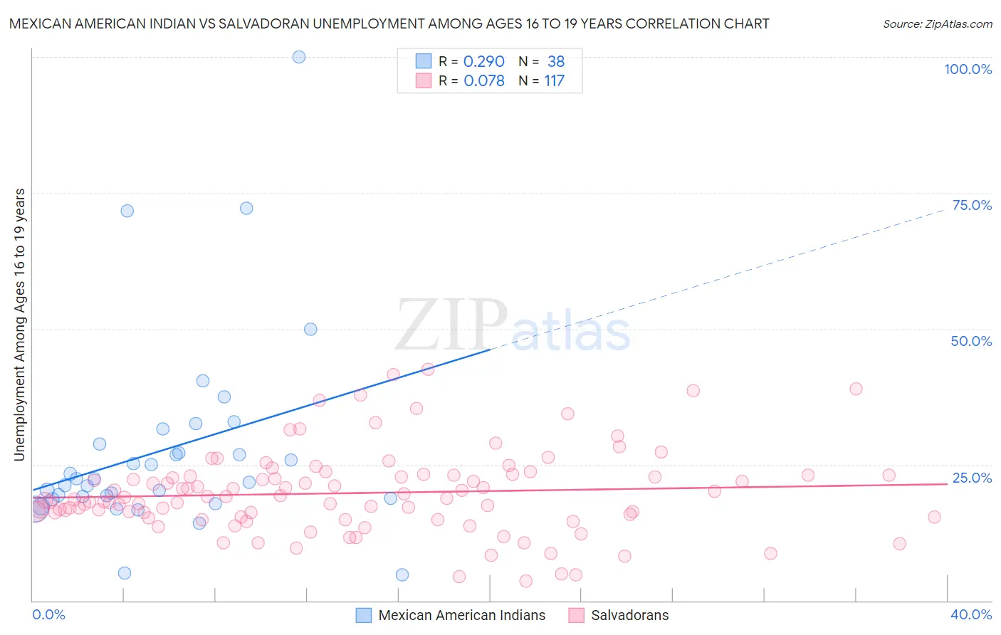 Mexican American Indian vs Salvadoran Unemployment Among Ages 16 to 19 years