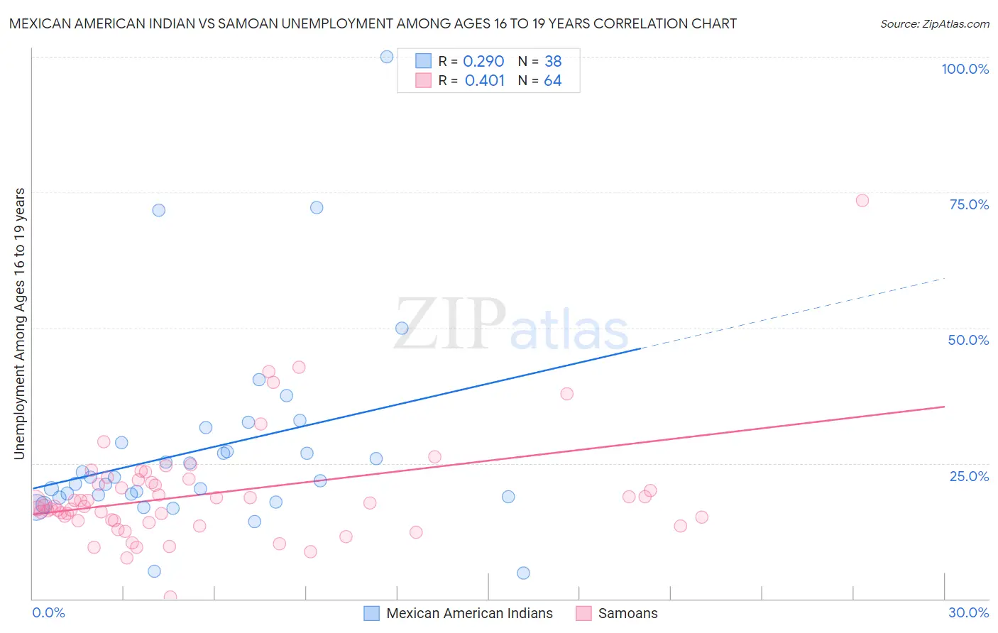 Mexican American Indian vs Samoan Unemployment Among Ages 16 to 19 years