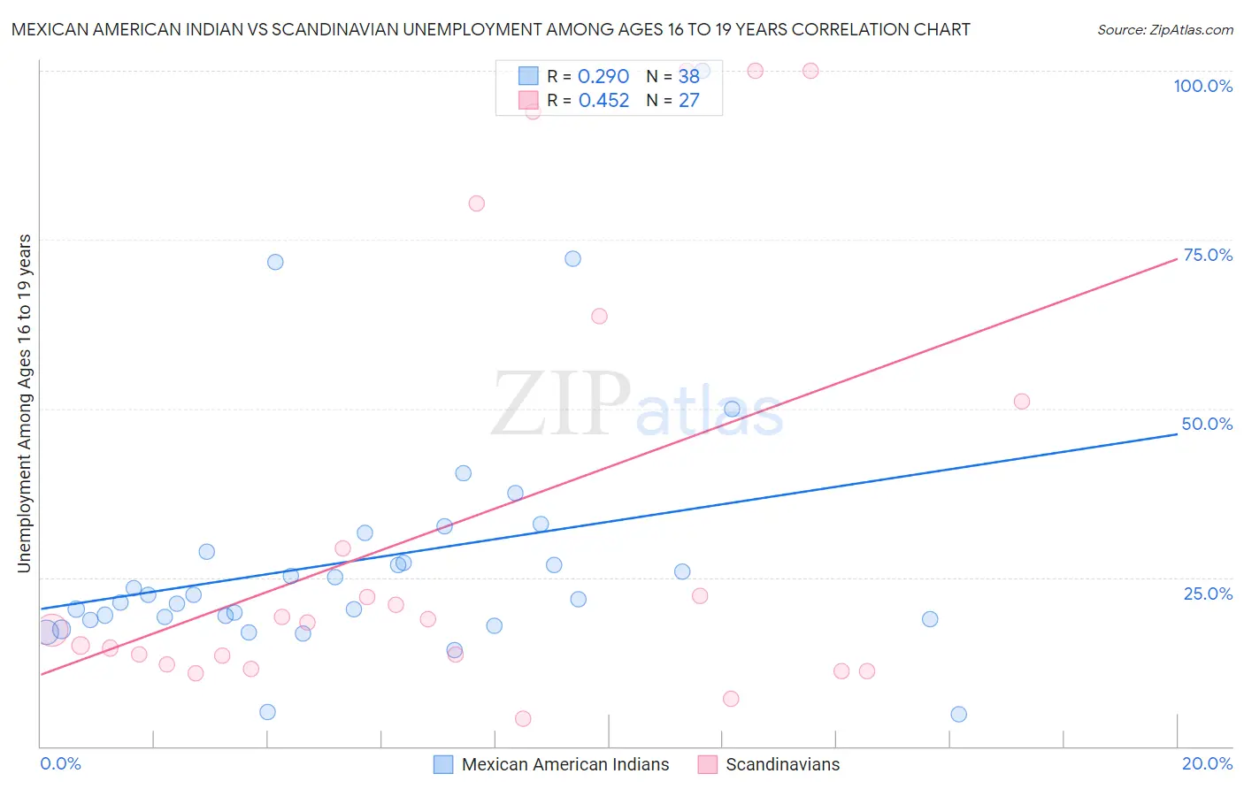 Mexican American Indian vs Scandinavian Unemployment Among Ages 16 to 19 years