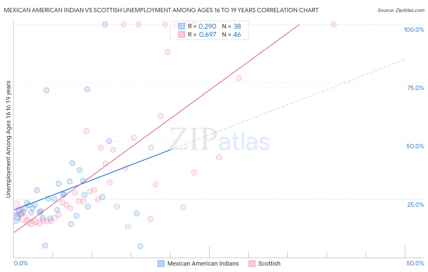 Mexican American Indian vs Scottish Unemployment Among Ages 16 to 19 years