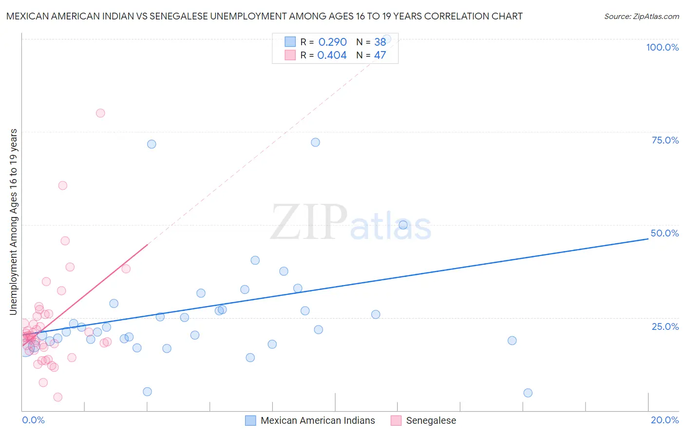 Mexican American Indian vs Senegalese Unemployment Among Ages 16 to 19 years