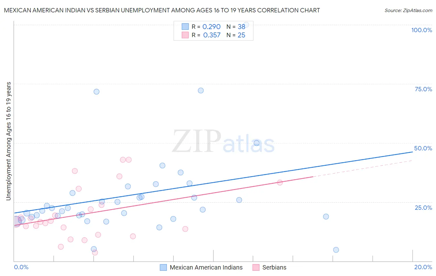 Mexican American Indian vs Serbian Unemployment Among Ages 16 to 19 years