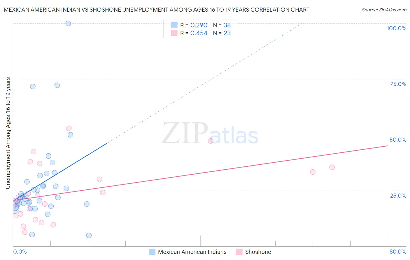 Mexican American Indian vs Shoshone Unemployment Among Ages 16 to 19 years