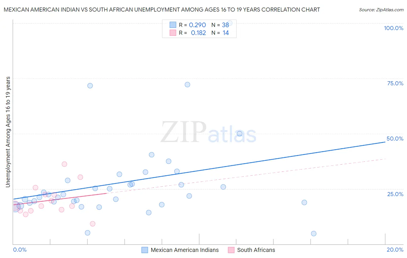 Mexican American Indian vs South African Unemployment Among Ages 16 to 19 years