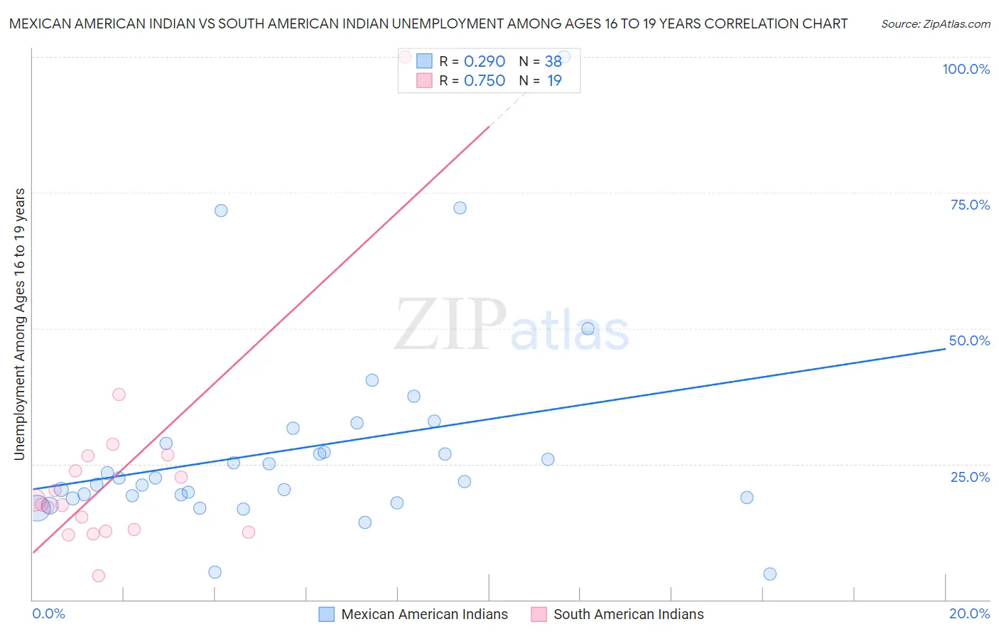 Mexican American Indian vs South American Indian Unemployment Among Ages 16 to 19 years