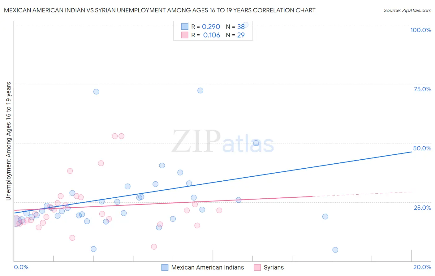 Mexican American Indian vs Syrian Unemployment Among Ages 16 to 19 years