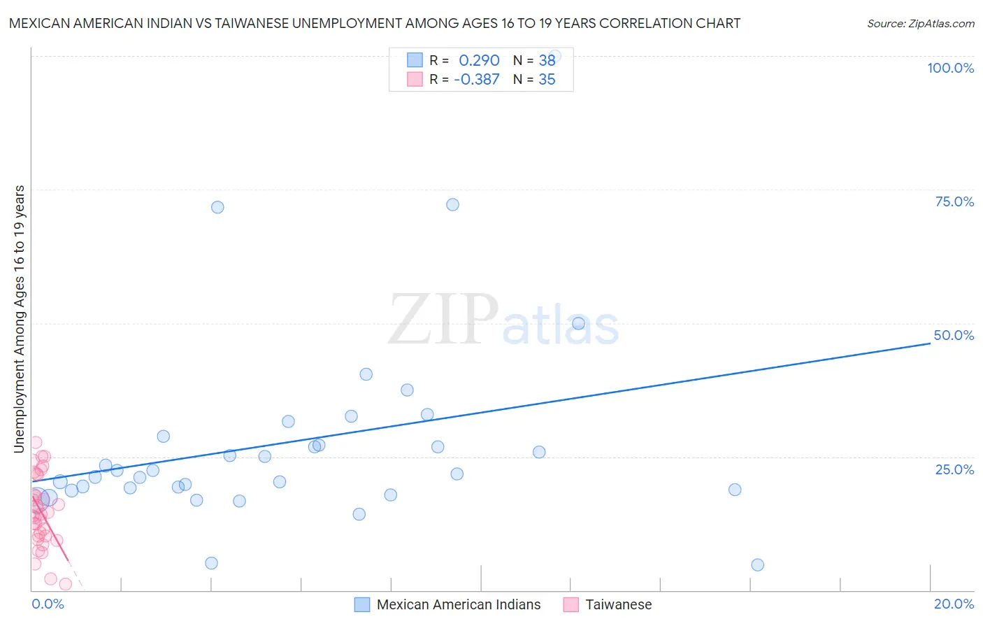 Mexican American Indian vs Taiwanese Unemployment Among Ages 16 to 19 years