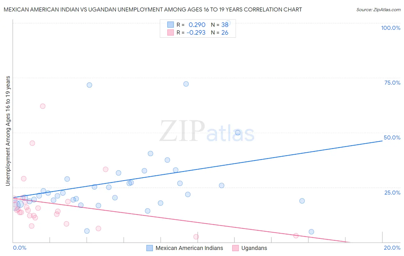 Mexican American Indian vs Ugandan Unemployment Among Ages 16 to 19 years