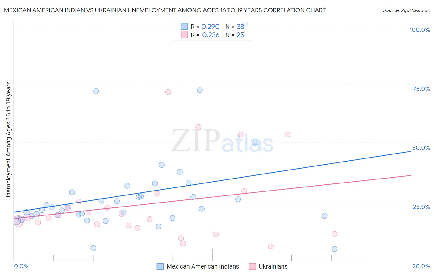 Mexican American Indian vs Ukrainian Unemployment Among Ages 16 to 19 years