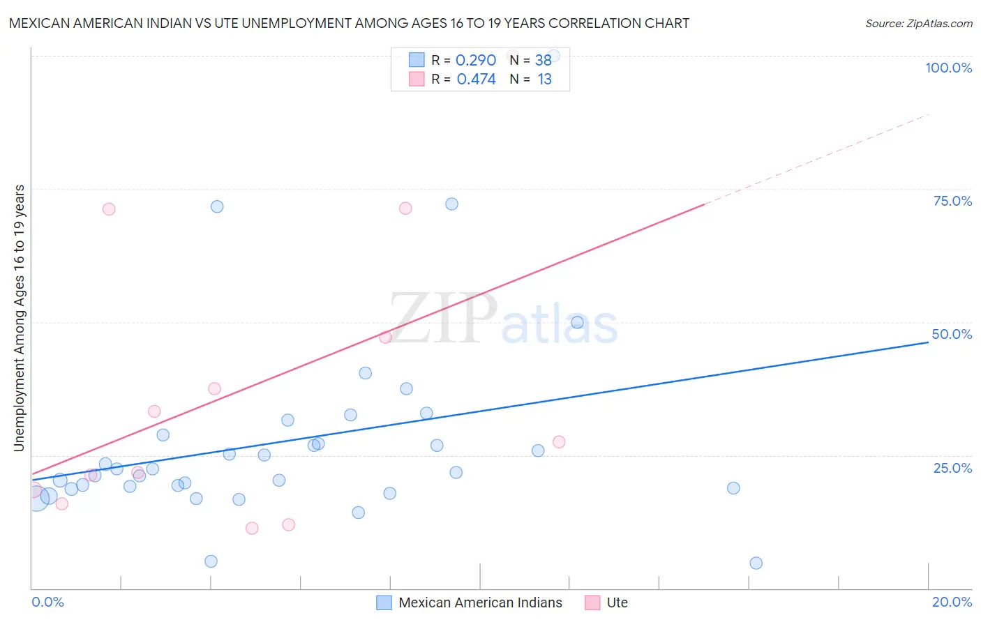 Mexican American Indian vs Ute Unemployment Among Ages 16 to 19 years