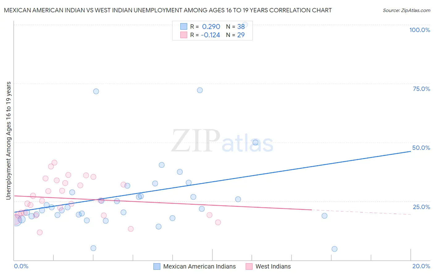 Mexican American Indian vs West Indian Unemployment Among Ages 16 to 19 years