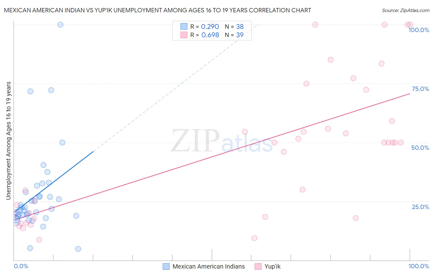 Mexican American Indian vs Yup'ik Unemployment Among Ages 16 to 19 years