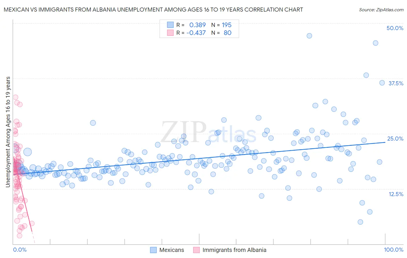 Mexican vs Immigrants from Albania Unemployment Among Ages 16 to 19 years