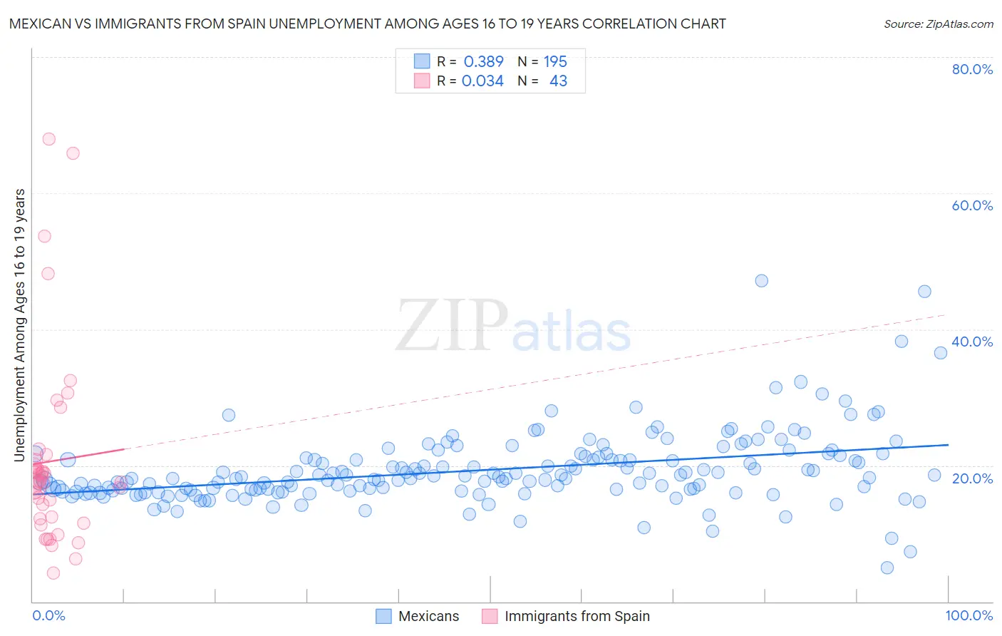 Mexican vs Immigrants from Spain Unemployment Among Ages 16 to 19 years