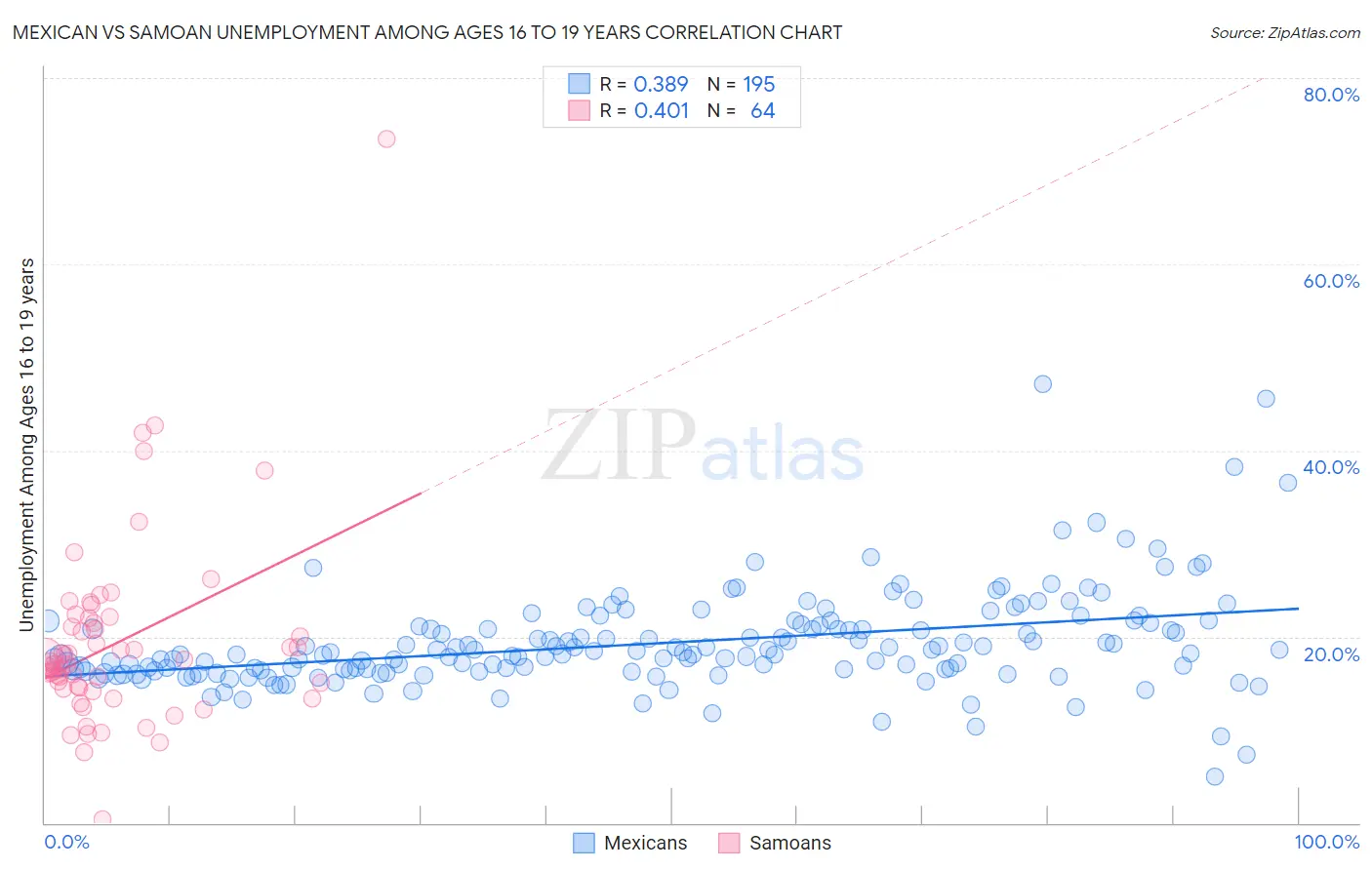 Mexican vs Samoan Unemployment Among Ages 16 to 19 years