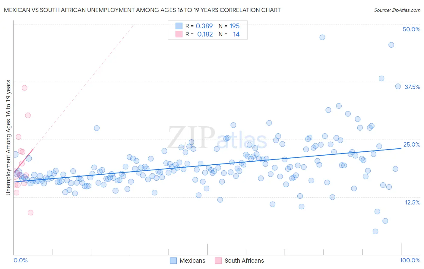 Mexican vs South African Unemployment Among Ages 16 to 19 years