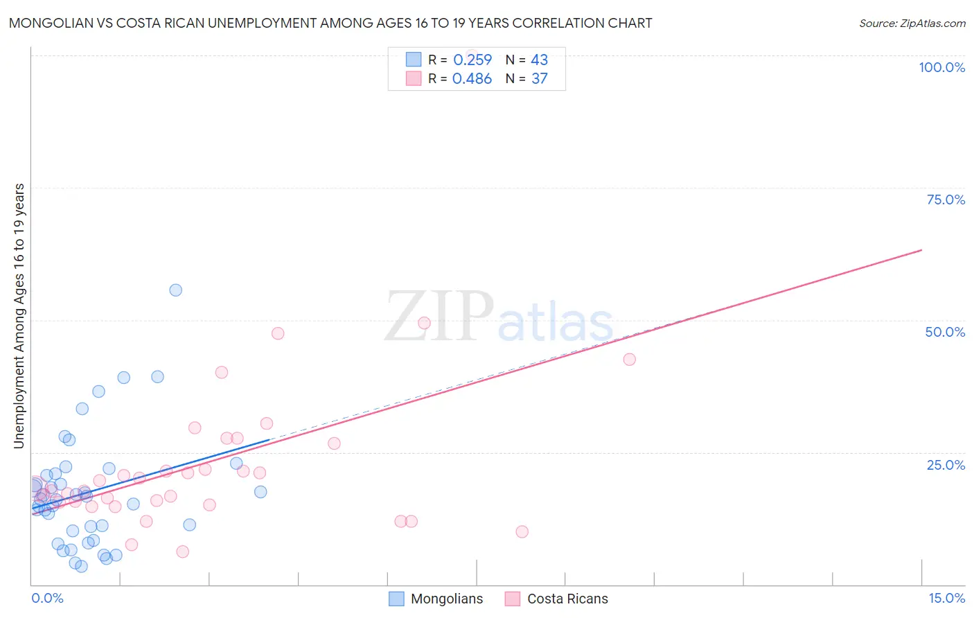 Mongolian vs Costa Rican Unemployment Among Ages 16 to 19 years