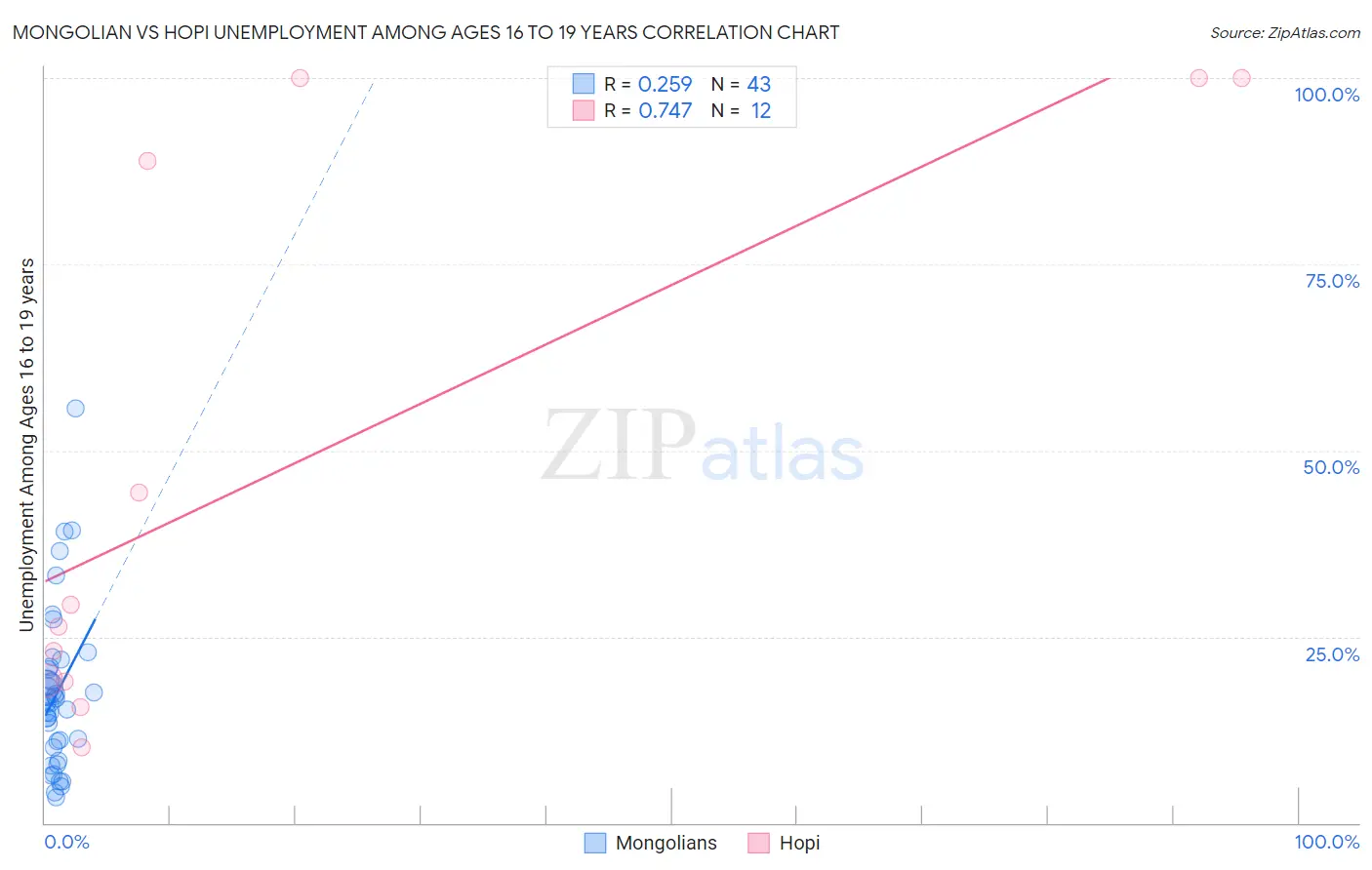 Mongolian vs Hopi Unemployment Among Ages 16 to 19 years