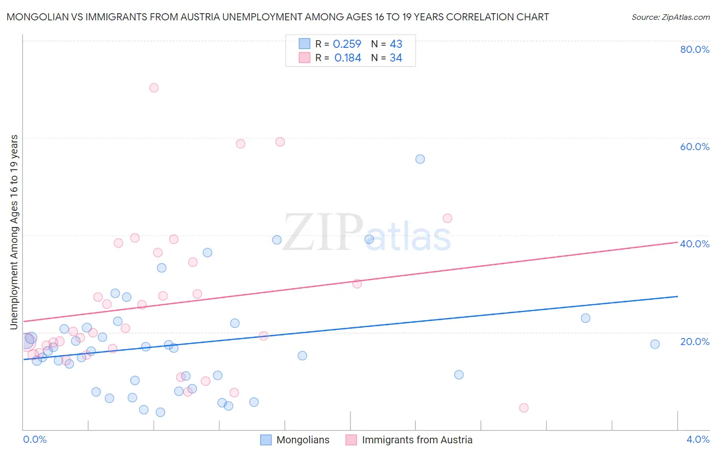 Mongolian vs Immigrants from Austria Unemployment Among Ages 16 to 19 years