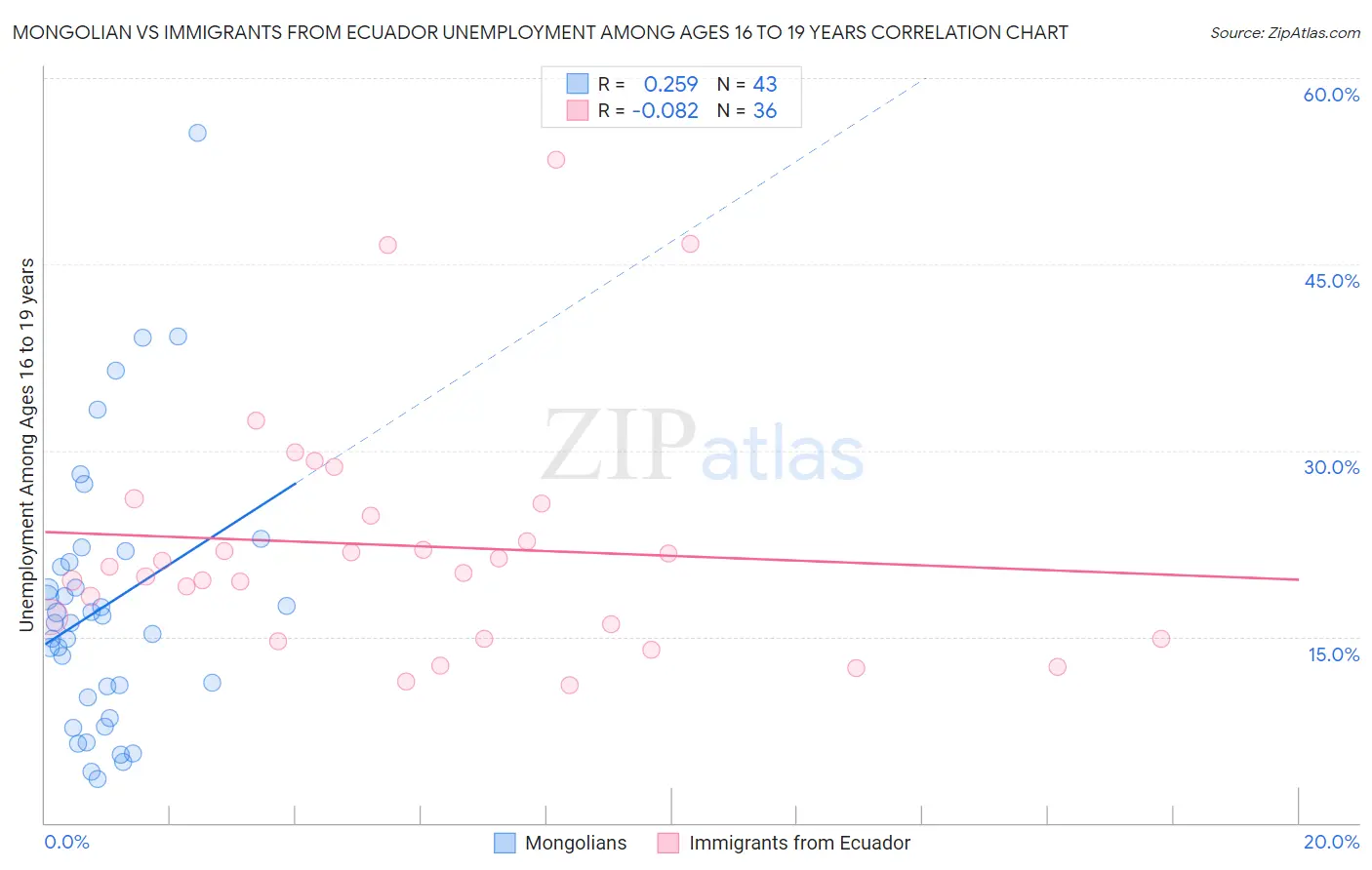 Mongolian vs Immigrants from Ecuador Unemployment Among Ages 16 to 19 years