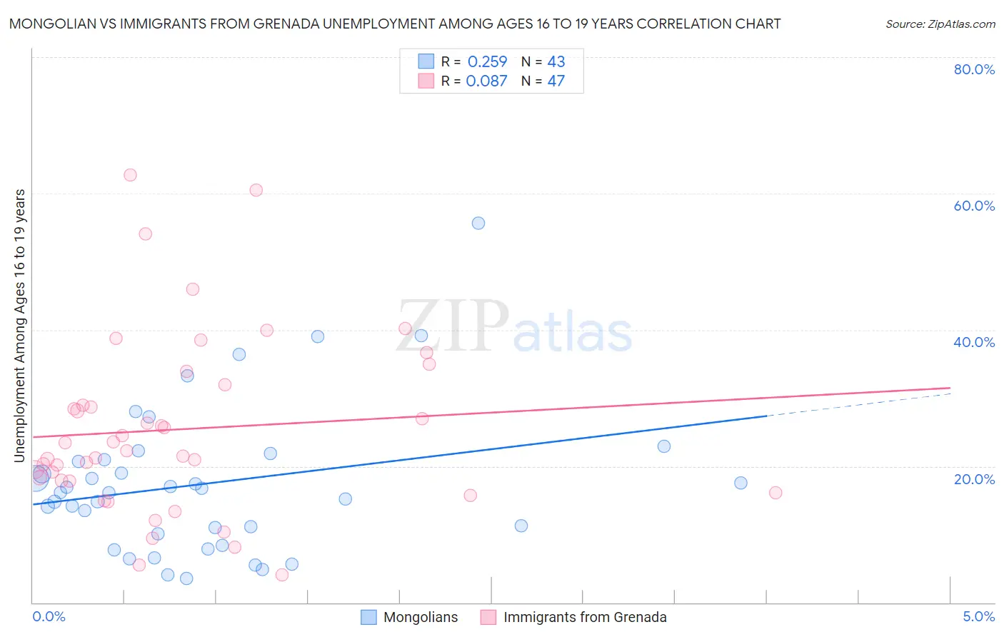 Mongolian vs Immigrants from Grenada Unemployment Among Ages 16 to 19 years