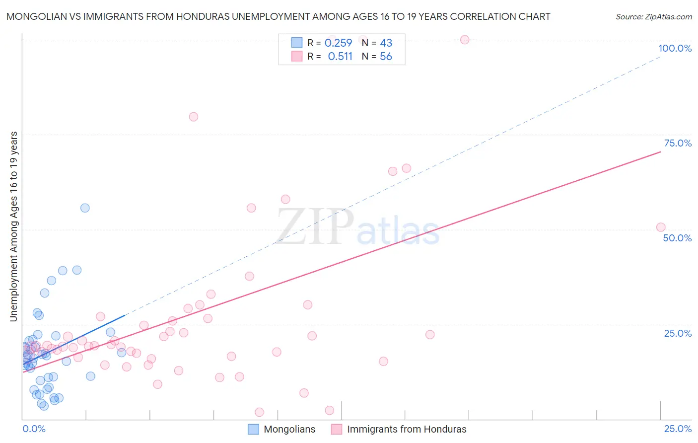 Mongolian vs Immigrants from Honduras Unemployment Among Ages 16 to 19 years