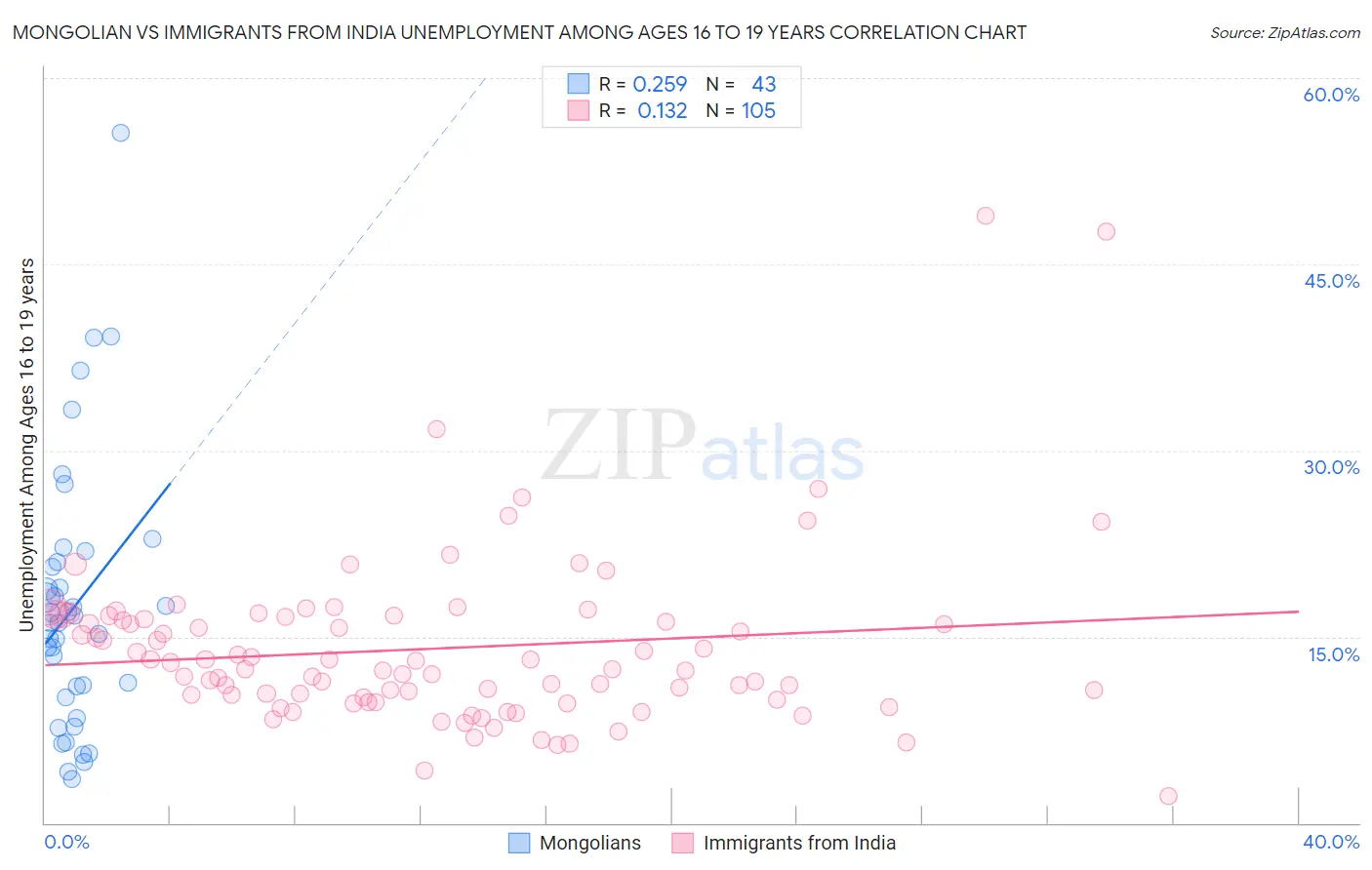 Mongolian vs Immigrants from India Unemployment Among Ages 16 to 19 years