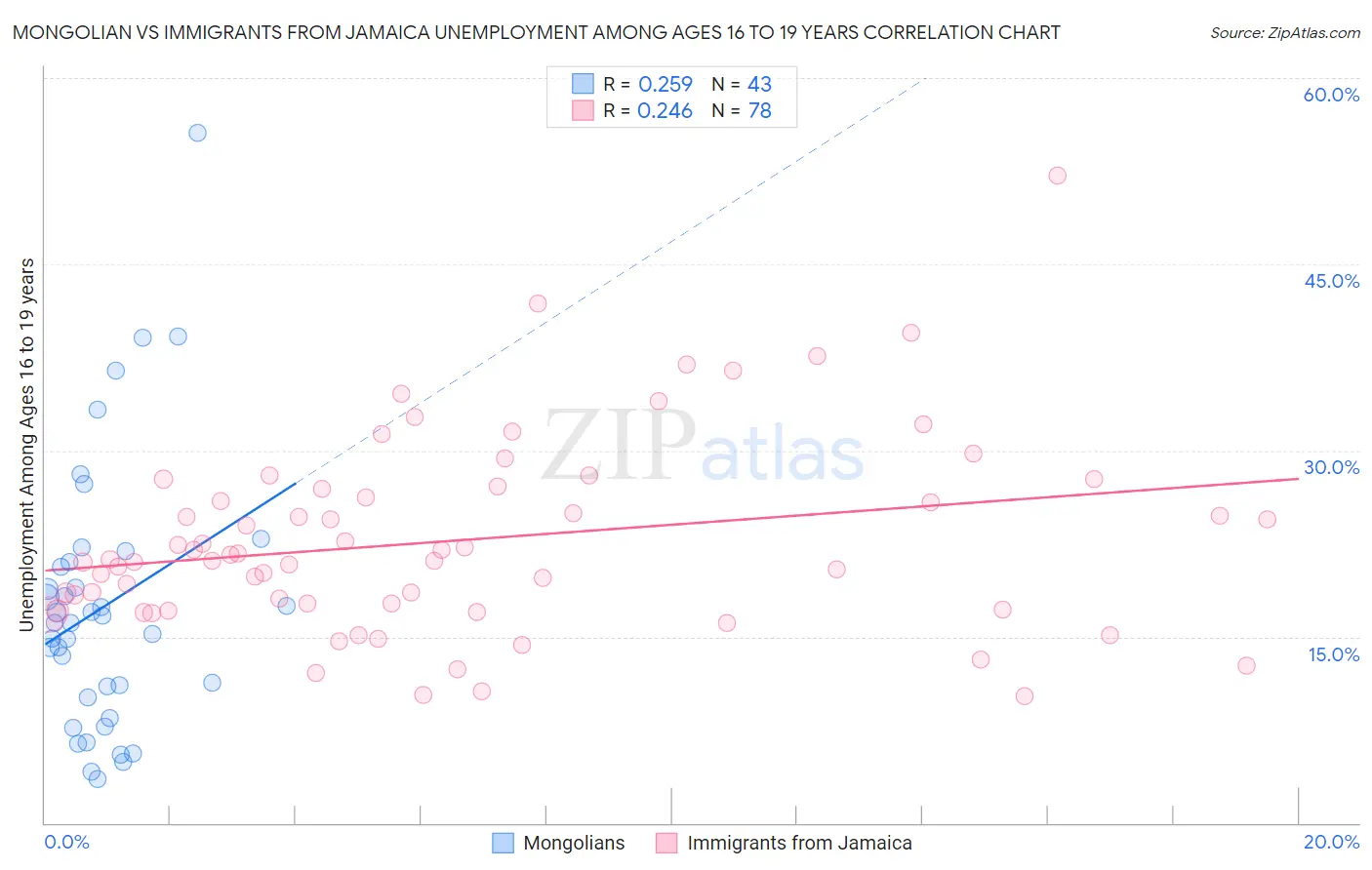 Mongolian vs Immigrants from Jamaica Unemployment Among Ages 16 to 19 years