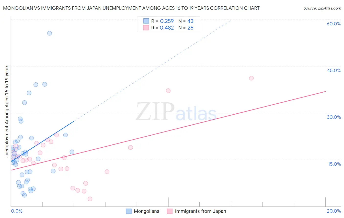 Mongolian vs Immigrants from Japan Unemployment Among Ages 16 to 19 years