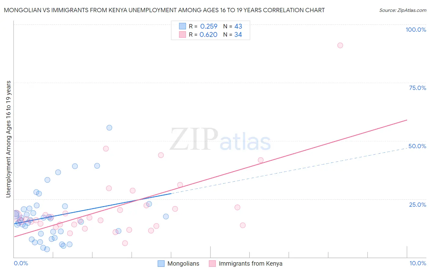 Mongolian vs Immigrants from Kenya Unemployment Among Ages 16 to 19 years