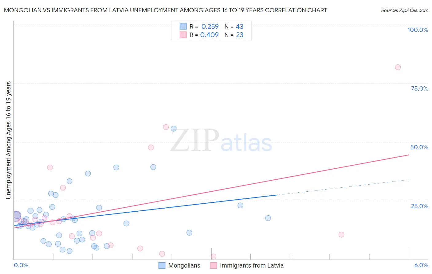 Mongolian vs Immigrants from Latvia Unemployment Among Ages 16 to 19 years