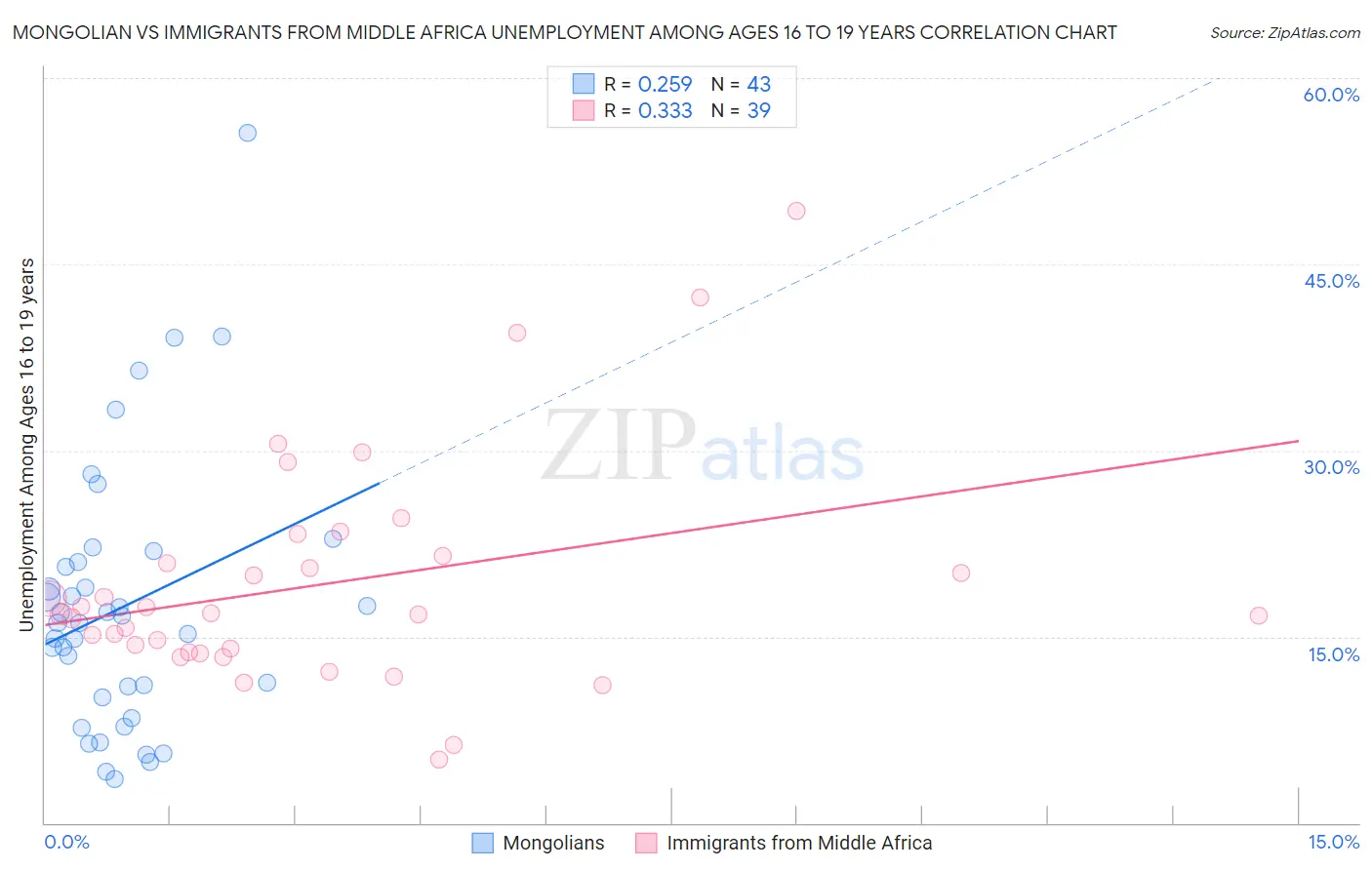 Mongolian vs Immigrants from Middle Africa Unemployment Among Ages 16 to 19 years