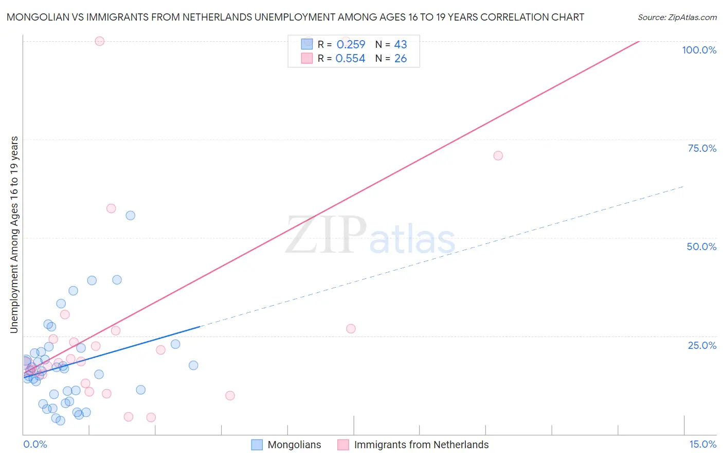 Mongolian vs Immigrants from Netherlands Unemployment Among Ages 16 to 19 years