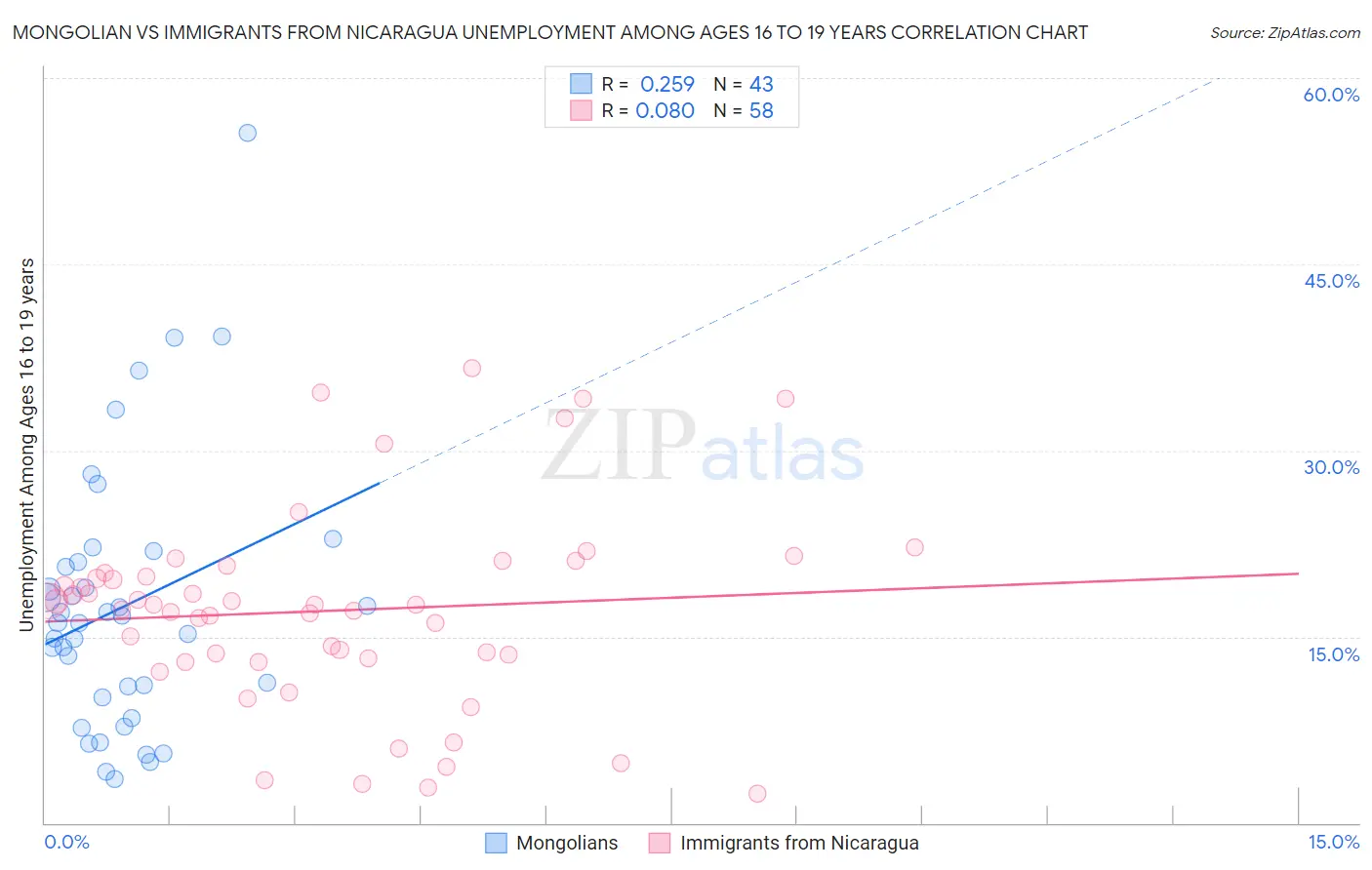 Mongolian vs Immigrants from Nicaragua Unemployment Among Ages 16 to 19 years