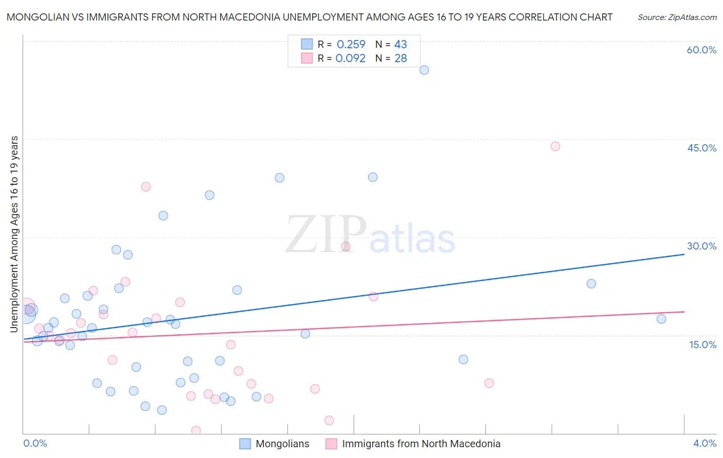 Mongolian vs Immigrants from North Macedonia Unemployment Among Ages 16 to 19 years