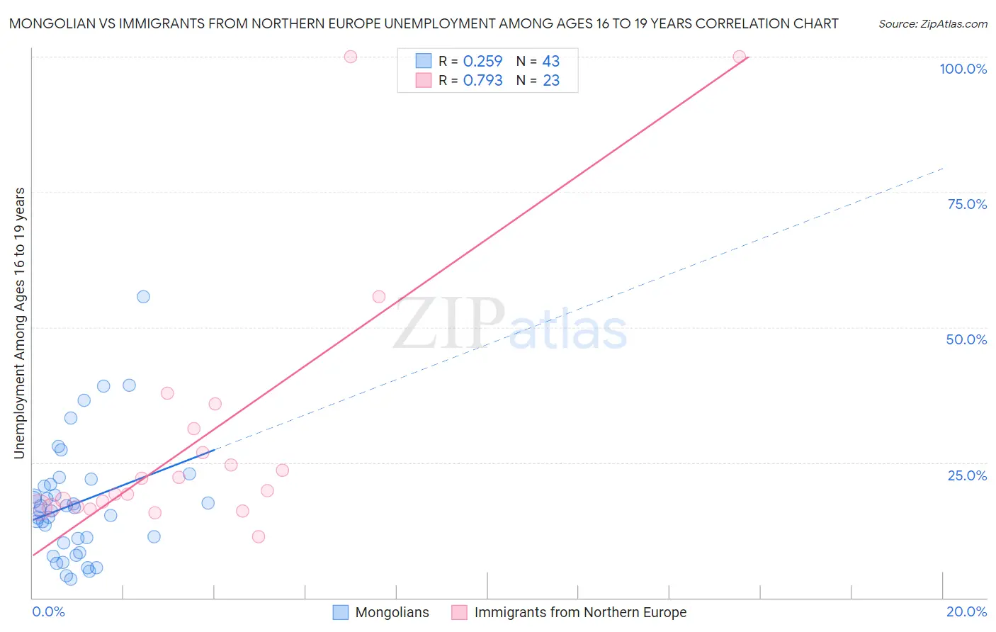 Mongolian vs Immigrants from Northern Europe Unemployment Among Ages 16 to 19 years