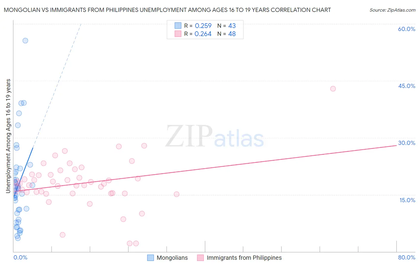 Mongolian vs Immigrants from Philippines Unemployment Among Ages 16 to 19 years