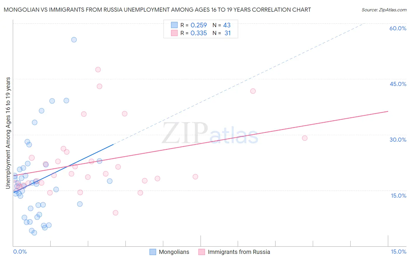 Mongolian vs Immigrants from Russia Unemployment Among Ages 16 to 19 years