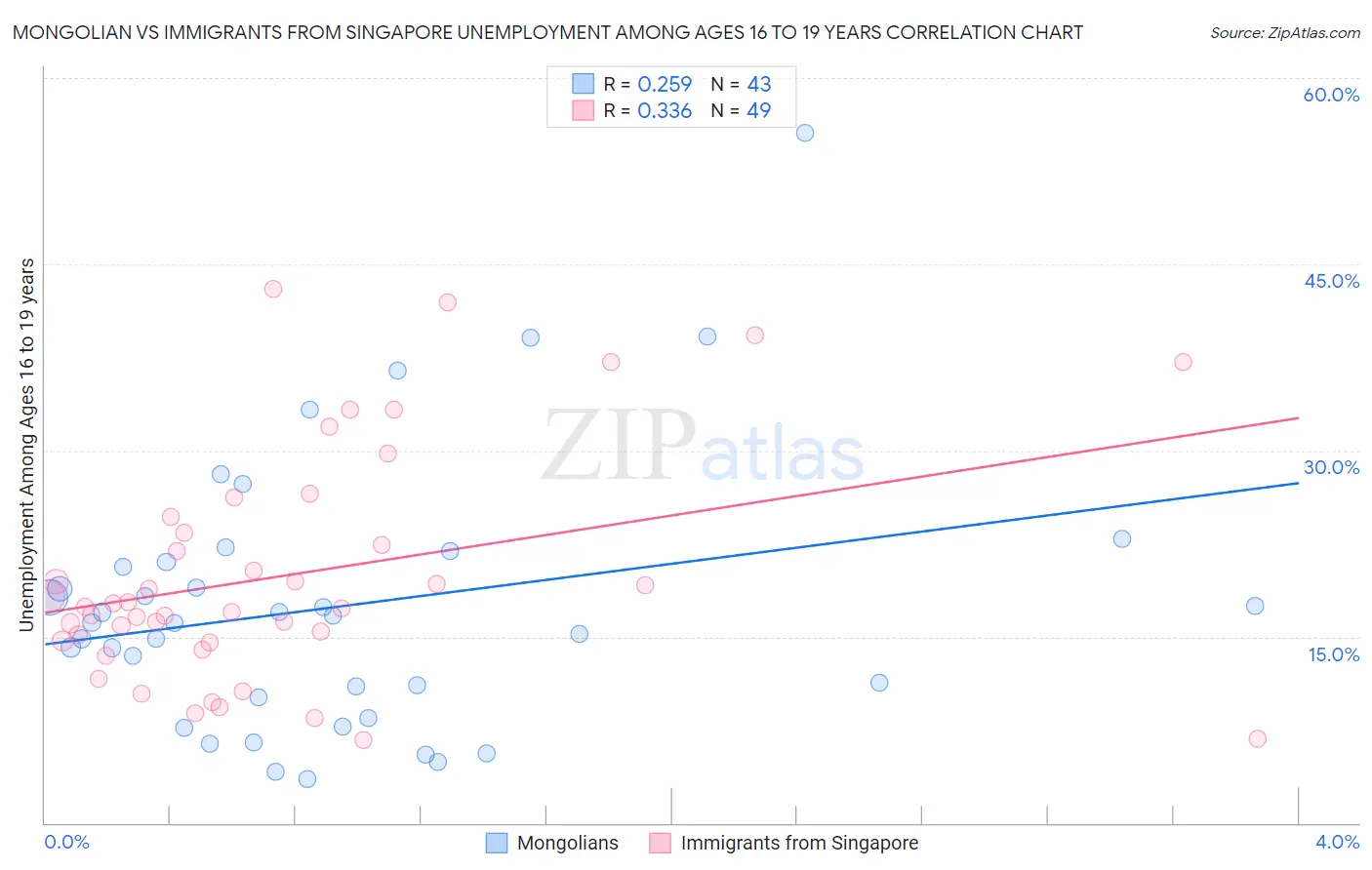 Mongolian vs Immigrants from Singapore Unemployment Among Ages 16 to 19 years