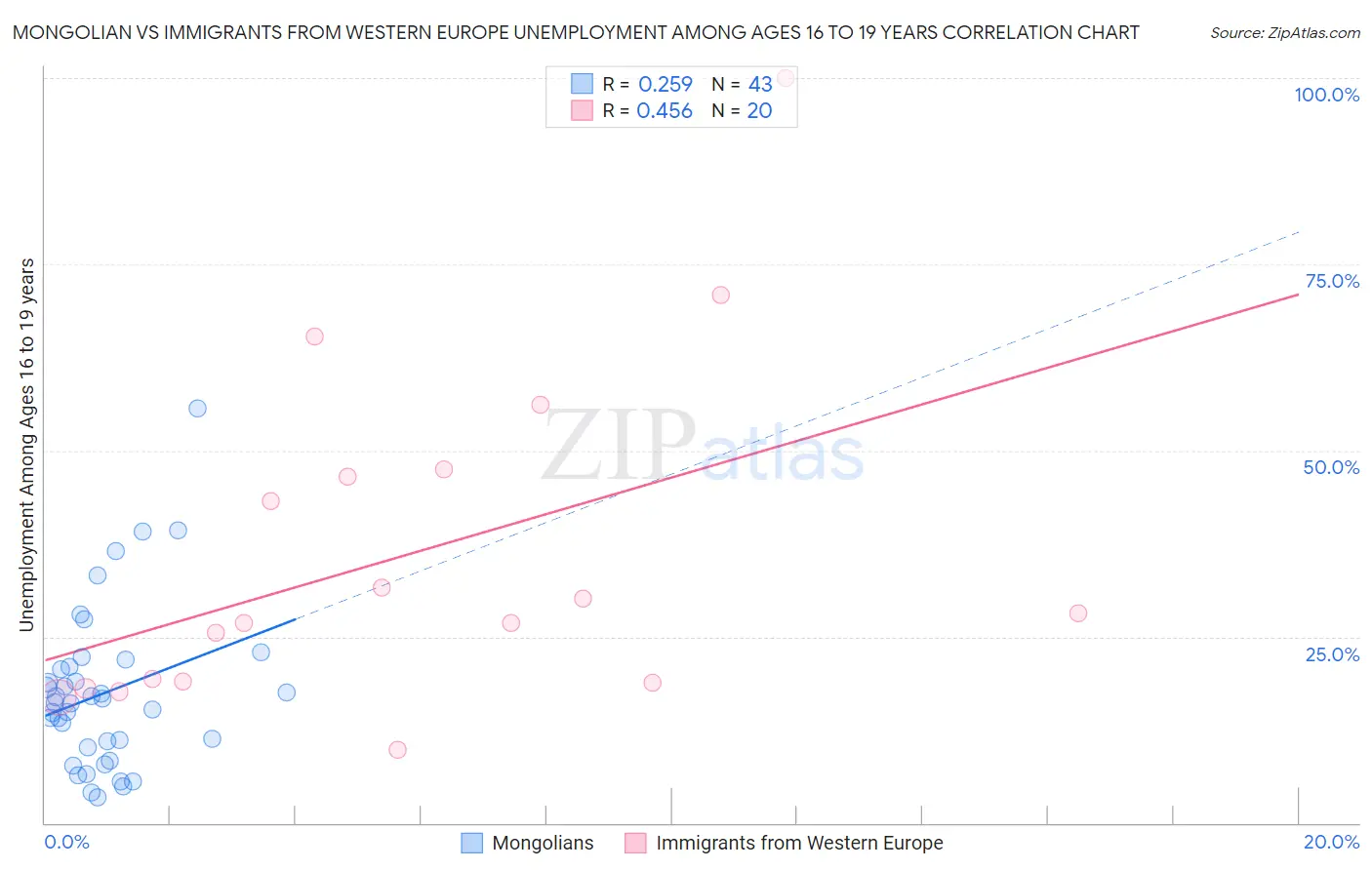 Mongolian vs Immigrants from Western Europe Unemployment Among Ages 16 to 19 years