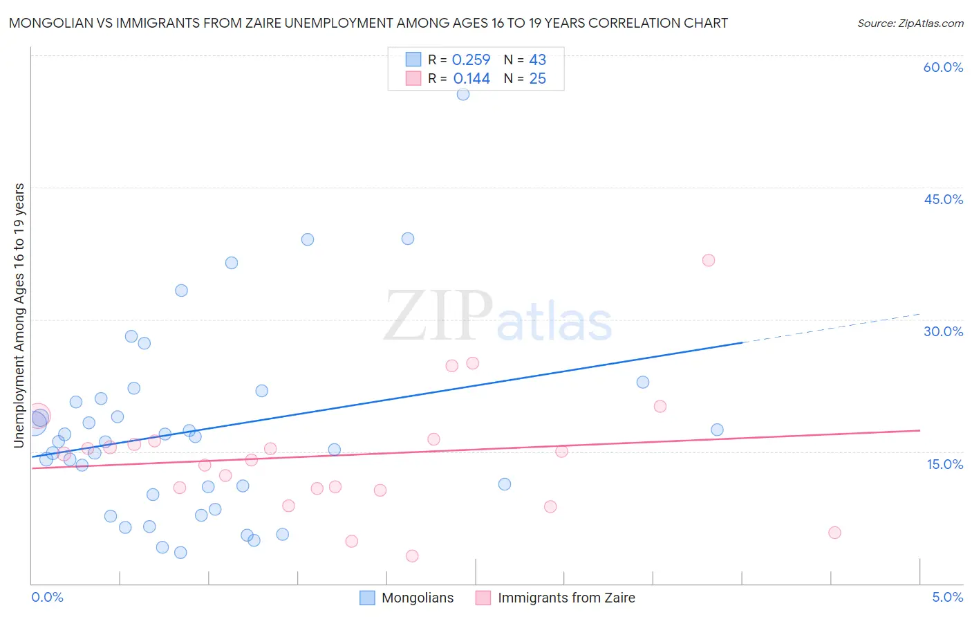 Mongolian vs Immigrants from Zaire Unemployment Among Ages 16 to 19 years