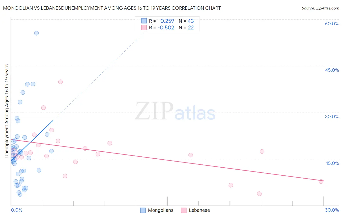 Mongolian vs Lebanese Unemployment Among Ages 16 to 19 years