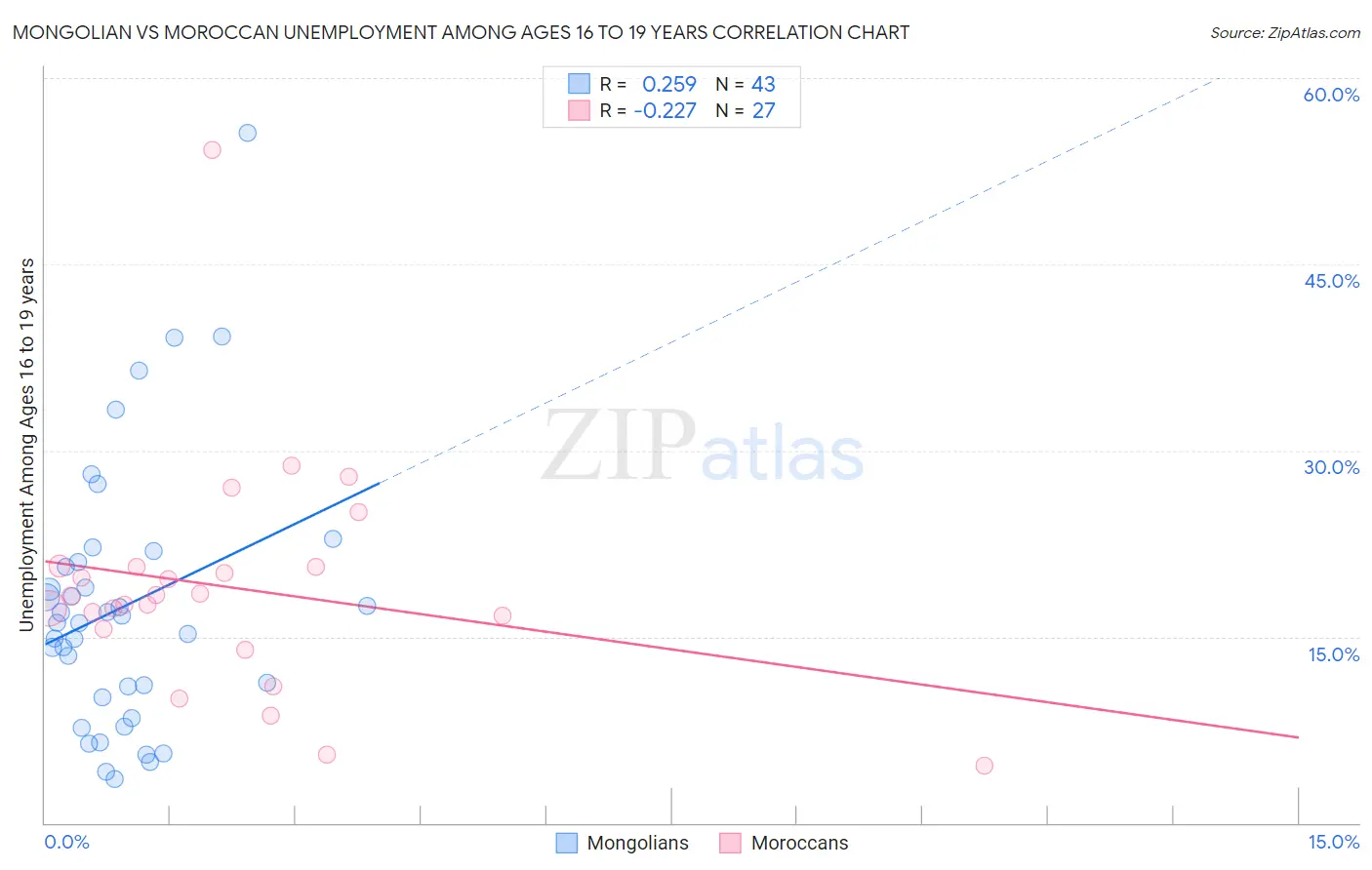 Mongolian vs Moroccan Unemployment Among Ages 16 to 19 years