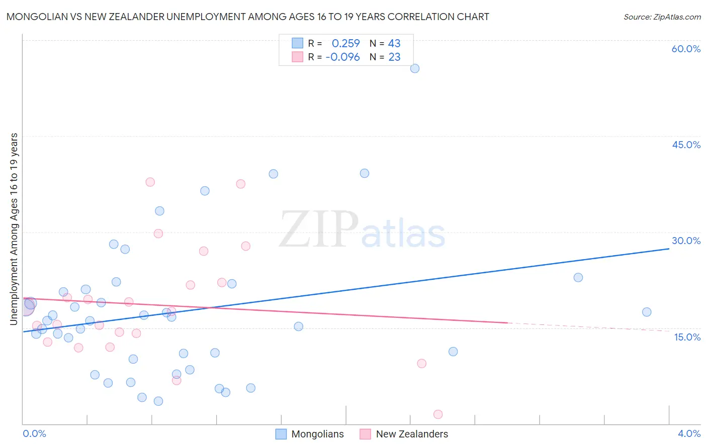 Mongolian vs New Zealander Unemployment Among Ages 16 to 19 years