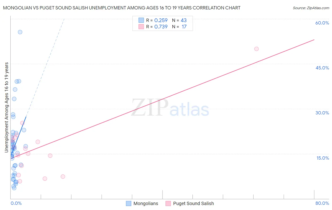 Mongolian vs Puget Sound Salish Unemployment Among Ages 16 to 19 years